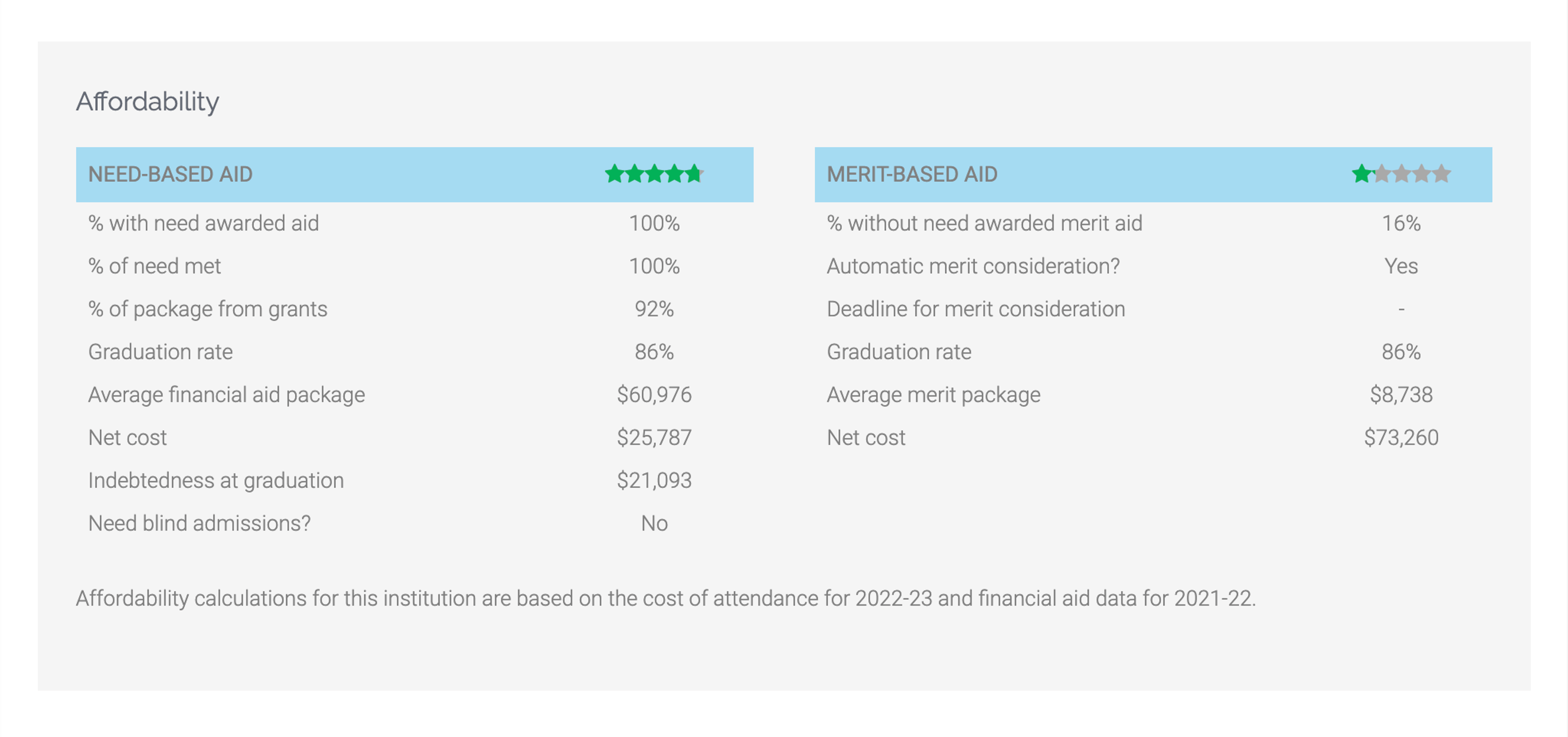 Affordability ratings in College Kickstart